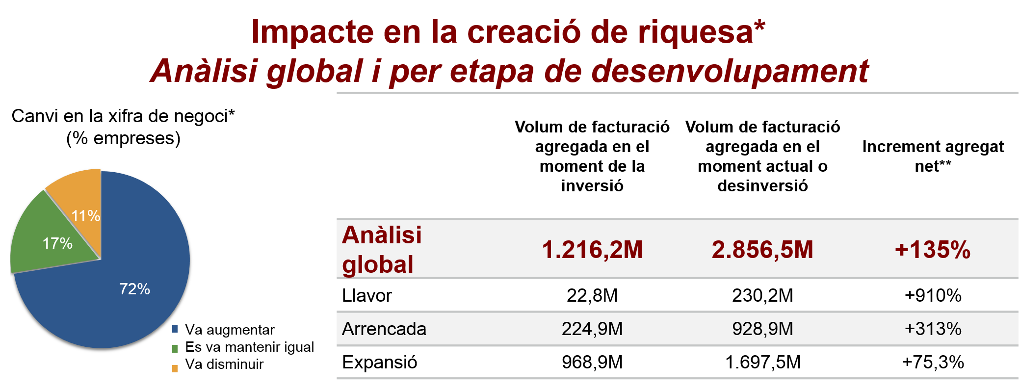Impacte en la creació de riquesa Impacte en la creació de riquesa