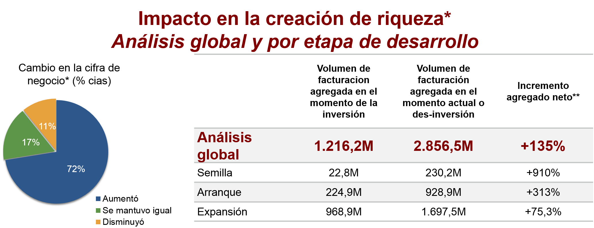 Impacto en la creación de riqueza Impacto en la creación de riqueza